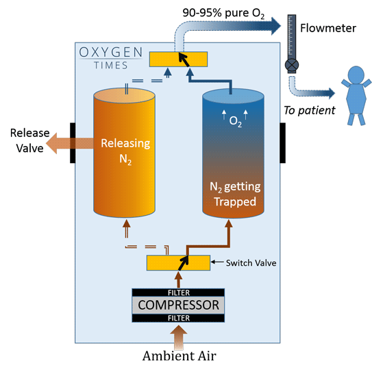 how-does-an-oxygen-concentrator-work