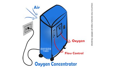 What is an Oxygen Concentrator