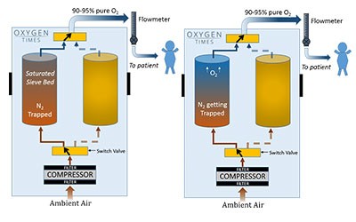 How do Oxygen Concentrators Work?
